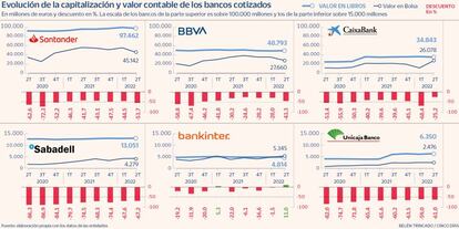 Evolución de la capitalización y valor contable de los bancos cotizados