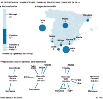 Detenidos en España en 2014 relacionados con el yihadismo