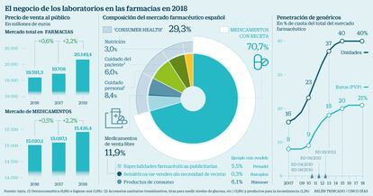 Laboratorios farmacia