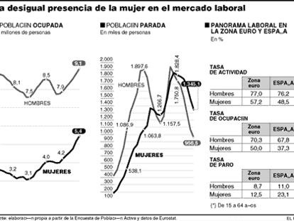 La desigual presencia de la mujer en el mercado laboral