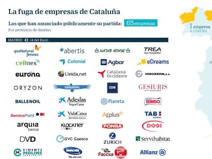 Fuga de empresas de Cataluña