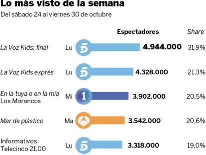 Audiencias de la semana