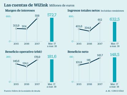 Las cuentas de Wizink