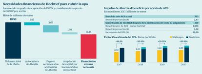 Necesidades financieras de Hochtief para cubrir la opa