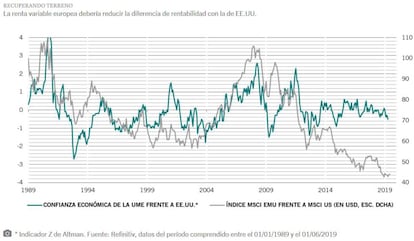 Indicador Z de Altman. Fuente: Refinitiv.