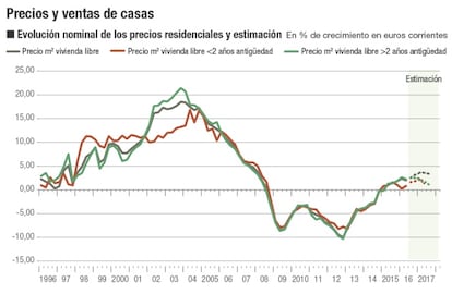 Precios y ventas de casas