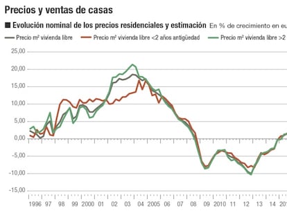 Qué espera el mercado de la vivienda de 2017