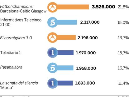 Audiencias del martes 13 de septiembre