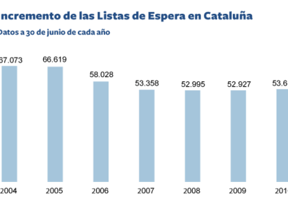 Evolución de las listas de espera en Cataluña