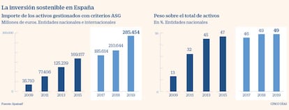 La inversión sostenible en España