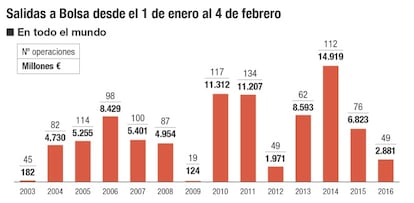 Salidas a Bolsa desde el 1 de enero al 4 de febrero