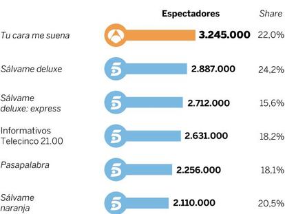Audiencias del viernes 6 de noviembre