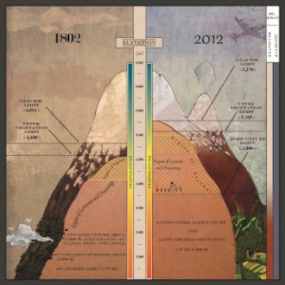 La ilustraci&oacute;n recrea el estilo del &#039;Tableau physique&#039; de Humboldt para mostrar la situaci&oacute;n del Chimborazo en 1802 y 2012.