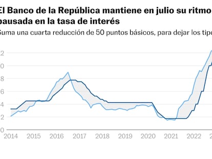 El Banco de la República ignora la presión del Gobierno y opta por un recorte moderado de las tasas de interés