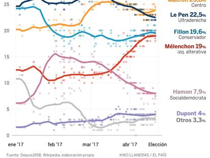Quién ganará en Francia: una predicción electoral