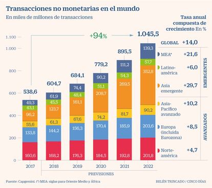 Transacciones no monetarias