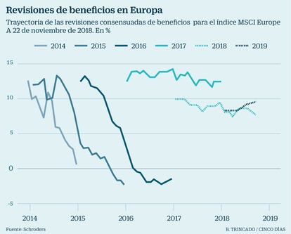 Revisiones beneficios Europa