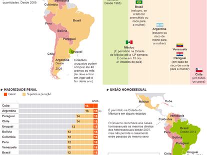 Temas polêmicos na América Latina