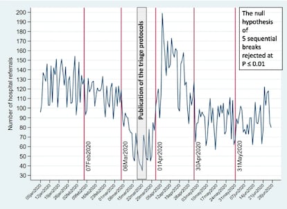 Gráfico que muestra que la caída de las hospitalizaciones comienza antes de la publicación de los protocolos.