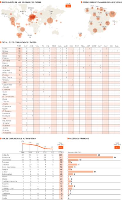 Oficinas de representación de las comunidades autónomas en el extranjero