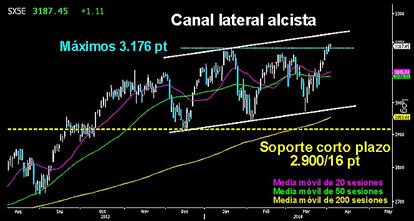 EL EUROSTOXX CRUZA LOS MÁXIMOS ANUALES. El Emperador europeo ha logrado superar la trinchera bajista de los 3.176 puntos. Dos sesiones han dormido sus tropas por encima de la cota. Ahora sólo falta superar la directriz superior del canal lateral alcista y los toros habrán vencido en el gran selectivo de nuestro continente. Las durísimas y épicas resistencias a las que se ha enfrentado desde el mes de octubre del pasado año, están a un paso de ser conquistadas. Esto supondría con alta probabilidad, un nuevo y gran impulso hacia los 3.500 puntos.