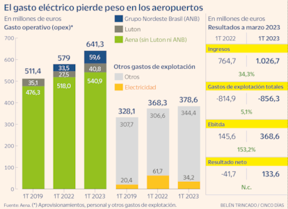 Resultados de Aena en el primer trimestre