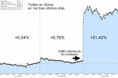 La acción se dispara