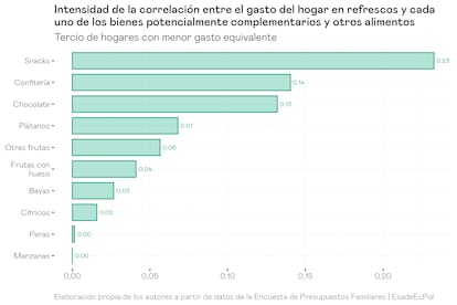 Correlación entre el gasto en refrescos y otros productos potencialmente complementarios.