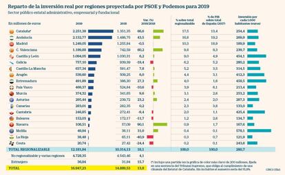 Reparto de la inversión por comunidades para 2019