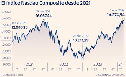 El Nasdaq Composite desde el 2021