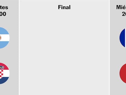 Calendario del Mundial de Qatar: Cuándo se juegan las semifinales y quiénes son favoritos