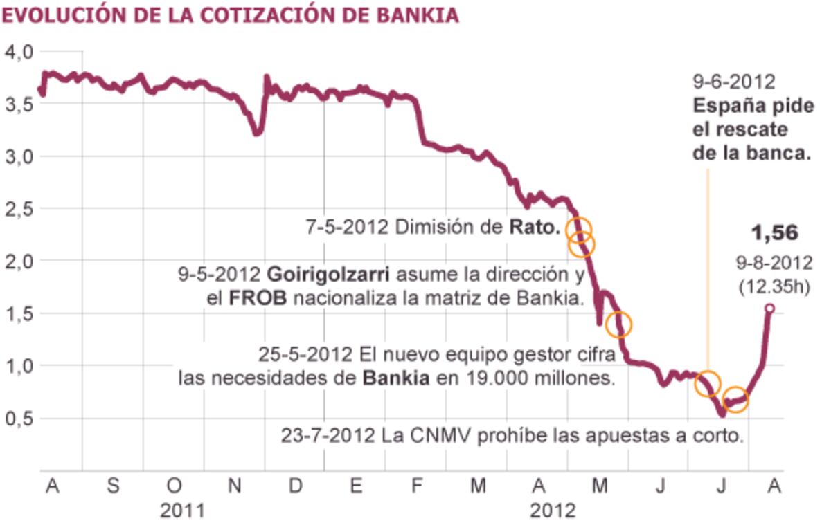 Bankia mantiene las subidas en Bolsa y ya triplica su valor en menos de ...