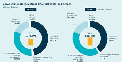 Los activos financieros de los hogares