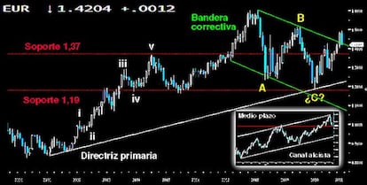 Tensión en el Euro/Dólar