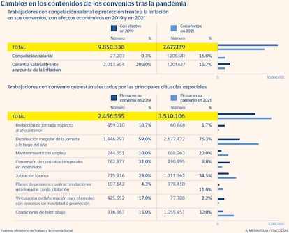 Cambios en los convenios tras la pandemia