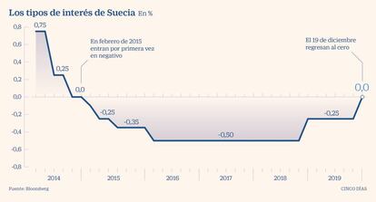 Tipos de interés en Suecia en diciembre de 2019