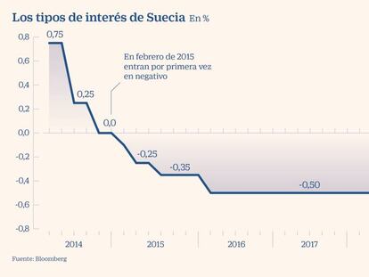 El Banco de Suecia rompe el molde y sube los tipos hasta el 0%