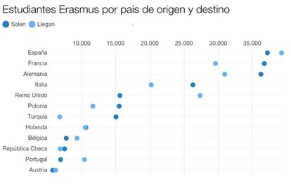 Muy activo en el programa Erasmus