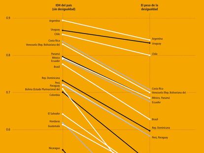 El peso de la desigualdad en el índice de desarrollo humano