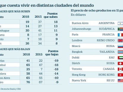 Las ciudades más caras del mundo para vivir