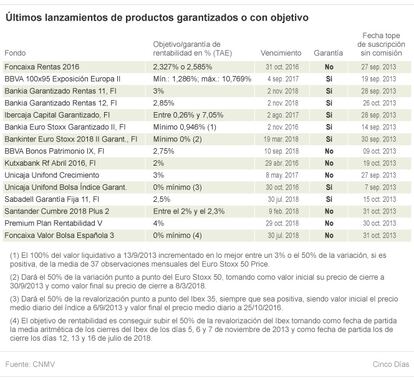 clasificación de fondos