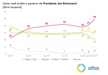 Gráficos pesquisa Atlas político