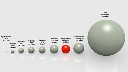 Gráfico comparativo de los volúmenes de magma expulsados en diferentes erupciones volcánicas.