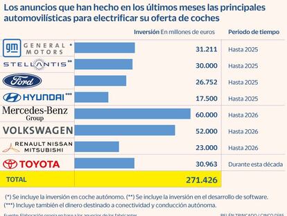 La industria del automóvil abre la cartera: 271.000 millones para acelerar la electrificación