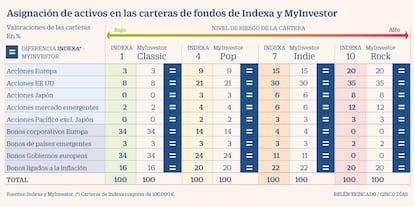 Asignación de activos en las carteras de fondos de Indexa y Myinvestor