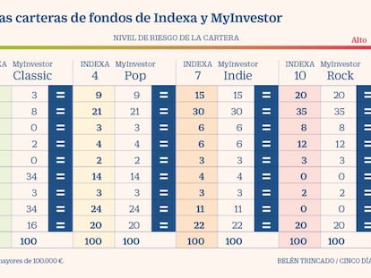 Myinvestor calca la distribución de activos de las carteras de fondos de Indexa Capital
