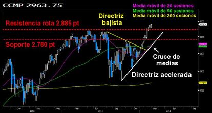 ¿DESCANSO EN EL NASDAQ?