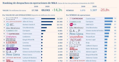 M&A 3T2020