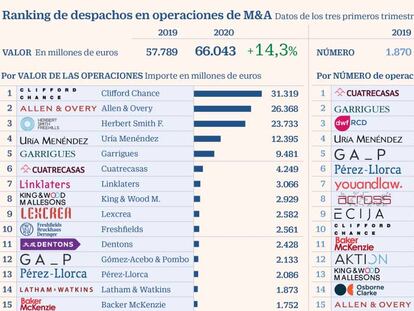 Clifford Chance y Cuatrecasas lideran el M&A en los tres primeros trimestres de 2020