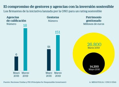 Gestores, agencias e inversi&oacute;n sostenible